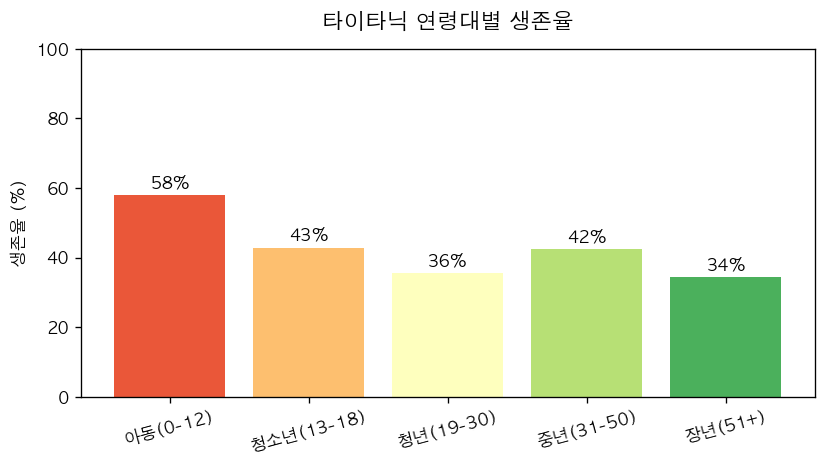 Fable 5 루프 타이타닉 연령대별 생존율 막대그래프