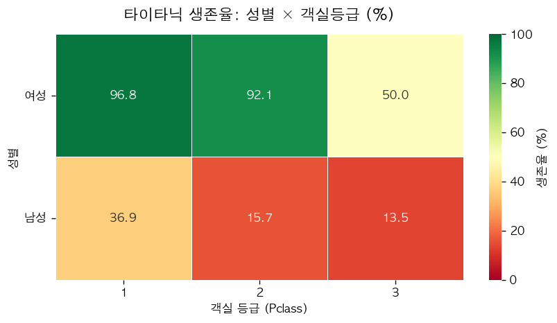 Fable 5 루프 타이타닉 생존율 성별 객실등급 교차분석 히트맵